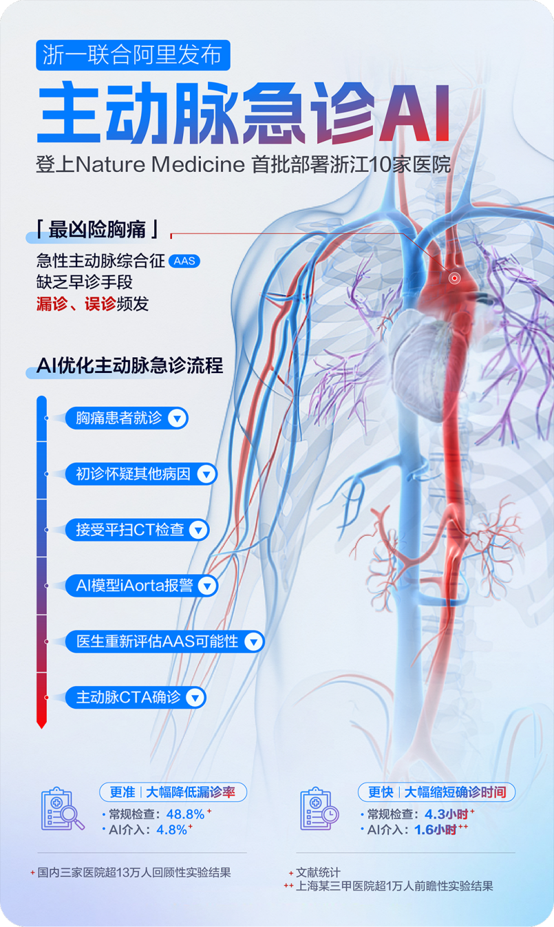 全球首个！浙大一院和阿里达摩院搞出主动脉急诊AI，专揪最要命的胸痛插图1