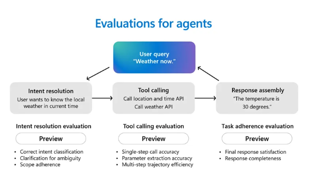 微软教你5招搞定AI Agent监控,让自动化又快又稳插图 微软教你5招搞定AI Agent监控,让自动化又快又稳插图
