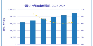 AI算力太猛了！未来五年全球ICT市场要冲上7.6万亿美元缩略图