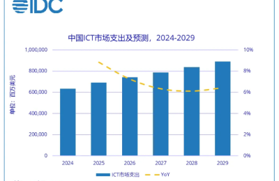 AI算力太猛了！未来五年全球ICT市场要冲上7.6万亿美元缩略图