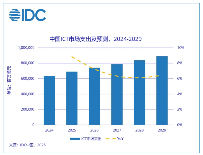 AI算力太猛了！未来五年全球ICT市场要冲上7.6万亿美元插图