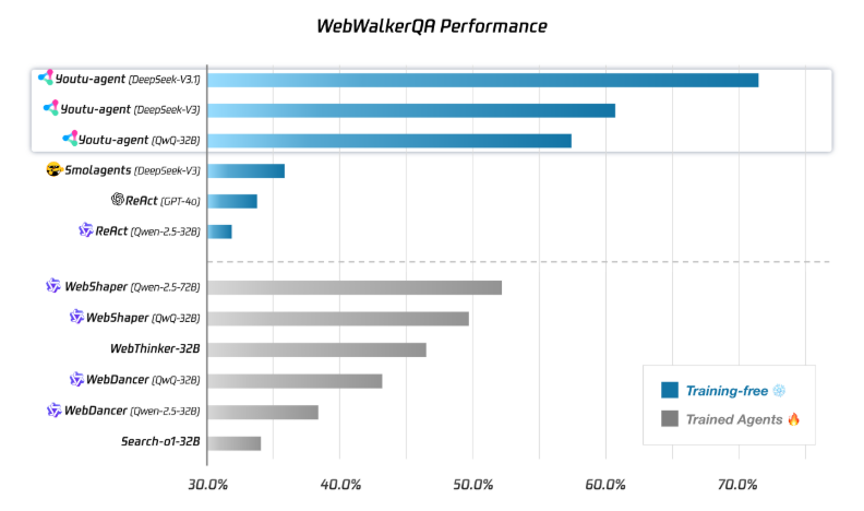 腾讯开源了Youtu-agent,写几行YAML就能让AI帮你搜资料、整理文件插图1 腾讯开源了Youtu-agent,写几行YAML就能让AI帮你搜资料、整理文件插图1