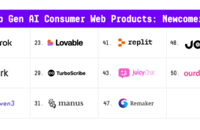 中国AI杀疯了！a16z榜单曝光，中国团队霸榜手机端，美图五款产品冲上榜首缩略图