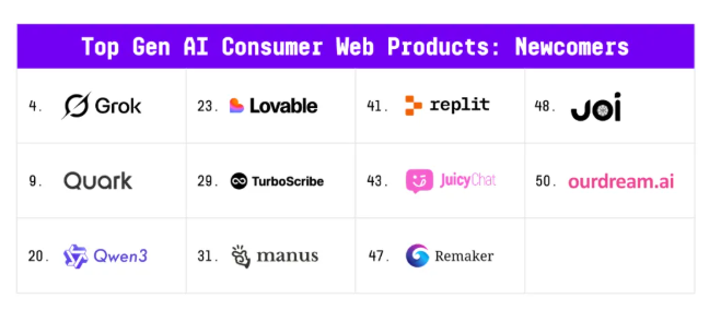 中国AI杀疯了!a16z榜单曝光,中国团队霸榜手机端,美图五款产品冲上榜首插图 中国AI杀疯了!a16z榜单曝光,中国团队霸榜手机端,美图五款产品冲上榜首插图