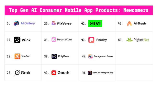 中国AI杀疯了!a16z榜单曝光,中国团队霸榜手机端,美图五款产品冲上榜首插图1 中国AI杀疯了!a16z榜单曝光,中国团队霸榜手机端,美图五款产品冲上榜首插图1