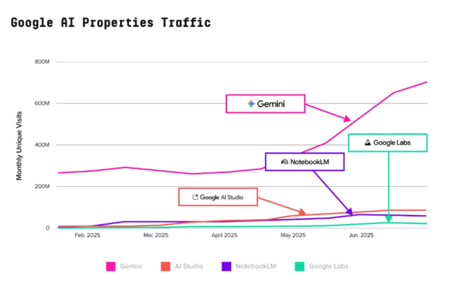 中国AI杀疯了!a16z榜单曝光,中国团队霸榜手机端,美图五款产品冲上榜首插图2 中国AI杀疯了!a16z榜单曝光,中国团队霸榜手机端,美图五款产品冲上榜首插图2