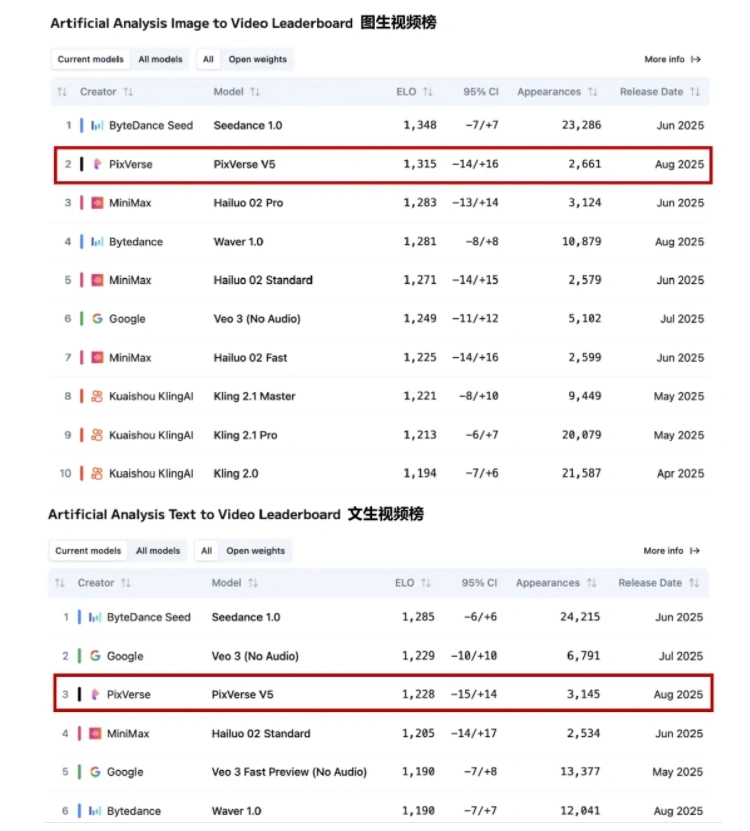 爱诗科技PixVerse V5上线全球，用户破亿靠的是啥绝活？插图1