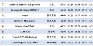 Gemini-2.5-Pro拿了第一！SuperCLUE八月多模态视觉评测出炉缩略图