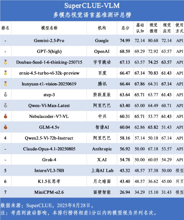 Gemini-2.5-Pro拿了第一！SuperCLUE八月多模态视觉评测出炉插图