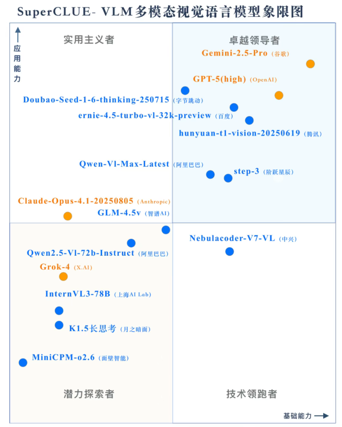 Gemini-2.5-Pro拿了第一！SuperCLUE八月多模态视觉评测出炉插图1