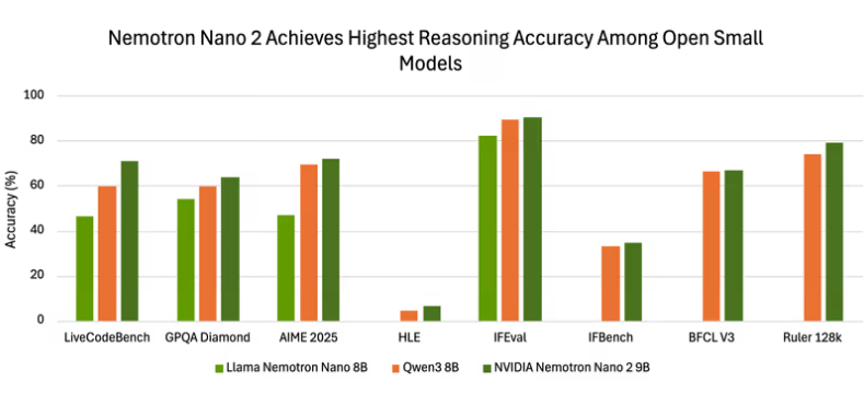 Nvidia出新招!小型开源模型Nemotron-Nano-9B-v2来了,还能随时切换推理模式插图 Nvidia出新招!小型开源模型Nemotron-Nano-9B-v2来了,还能随时切换推理模式插图
