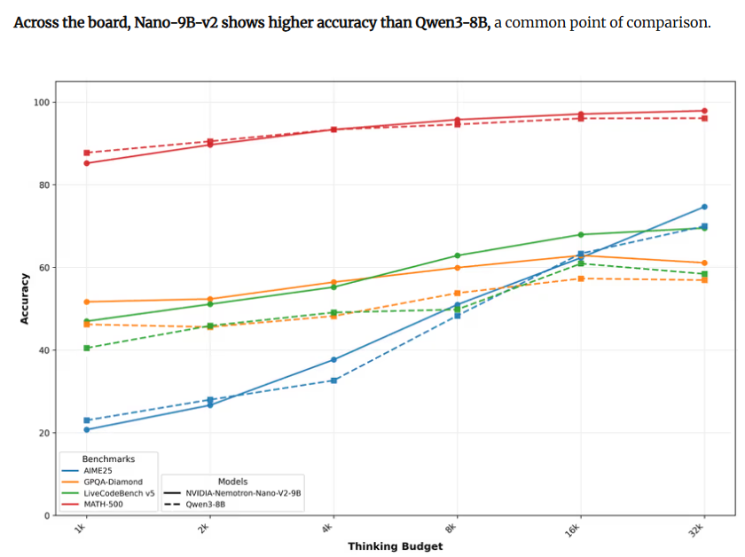 Nvidia出新招!小型开源模型Nemotron-Nano-9B-v2来了,还能随时切换推理模式插图1 Nvidia出新招!小型开源模型Nemotron-Nano-9B-v2来了,还能随时切换推理模式插图1