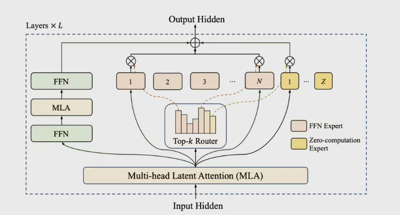 美团放大招!LongCat-Flash-Chat模型560B参数,智能表现太牛了插图1 美团放大招!LongCat-Flash-Chat模型560B参数,智能表现太牛了插图1
