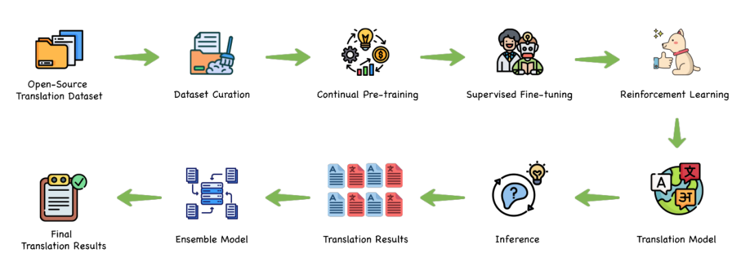 腾讯混元翻译模型拿过30次国际第一,现在开源了插图1 腾讯混元翻译模型拿过30次国际第一,现在开源了插图1