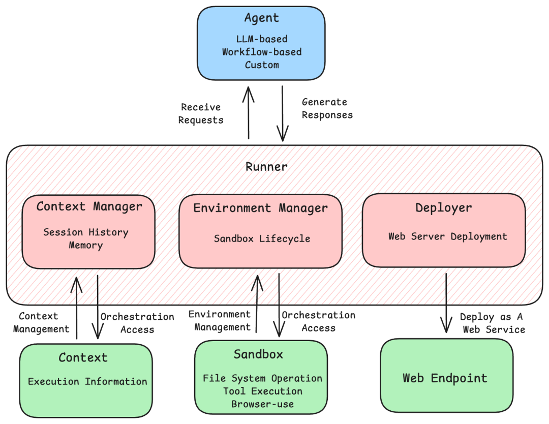 阿里通义实验室发大招,推出智能体开发新框架AgentScope 1.0插图1 阿里通义实验室发大招,推出智能体开发新框架AgentScope 1.0插图1