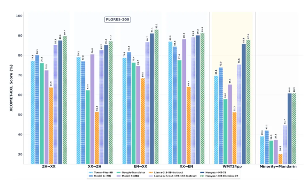 腾讯混元7B翻译模型开源了，直接在国际大赛干下30个第一插图1