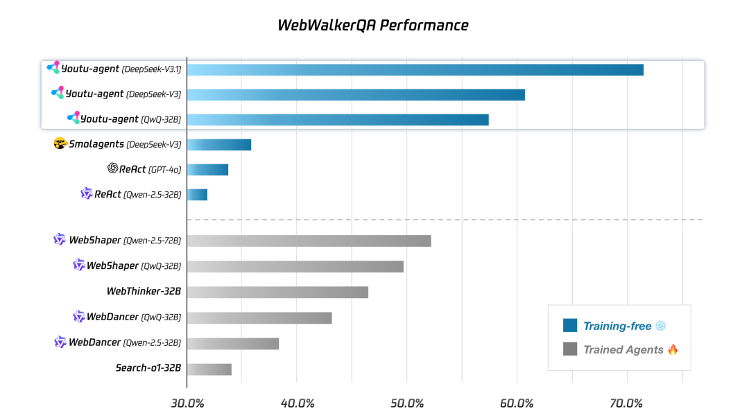 腾讯开源了Youtu-Agent，搭个智能体只要两步插图