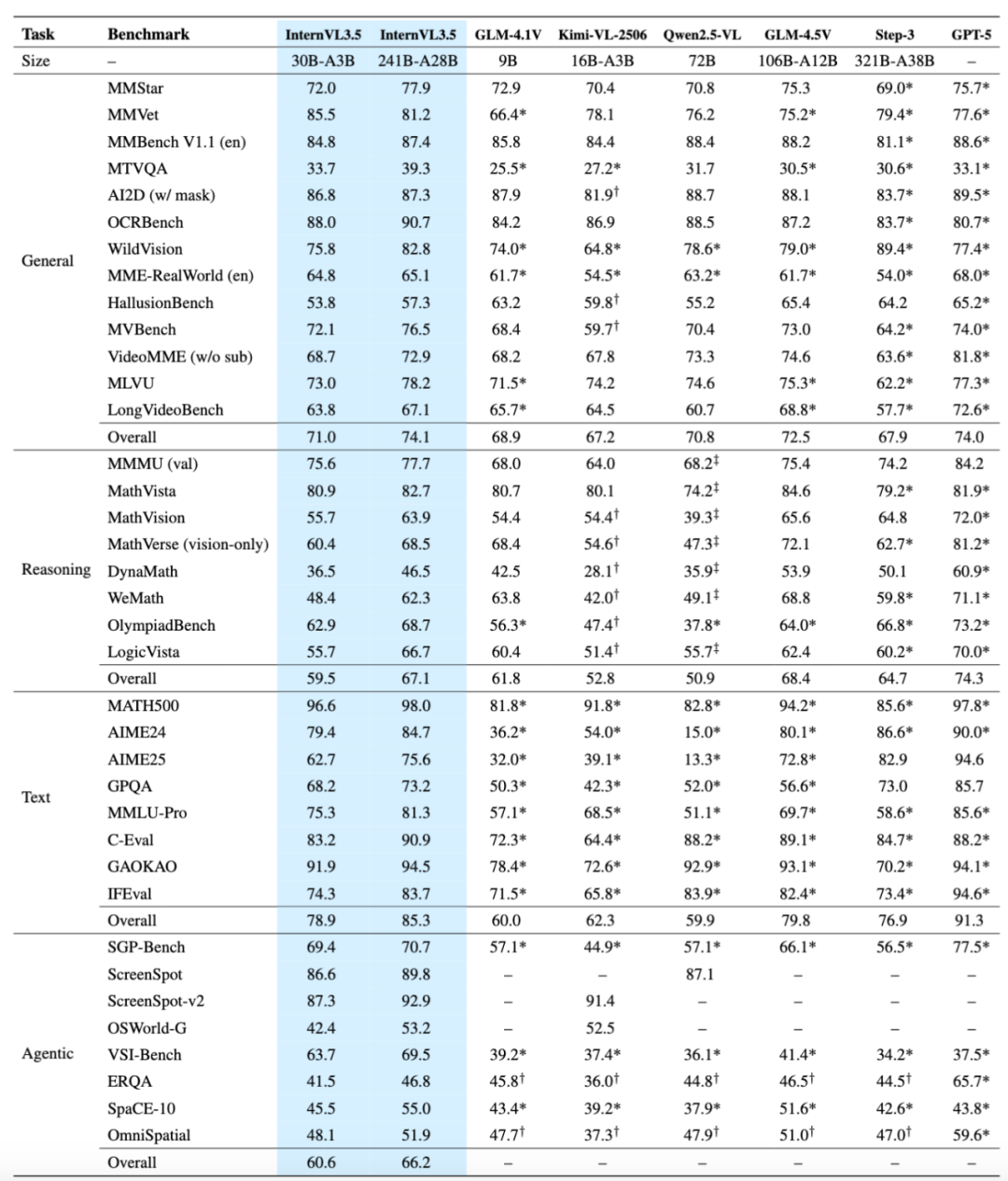 上海AI实验室放大招!新出的书生・万象3.5,多模态能力比GPT-5还牛,还开源了插图1 上海AI实验室放大招!新出的书生・万象3.5,多模态能力比GPT-5还牛,还开源了插图1
