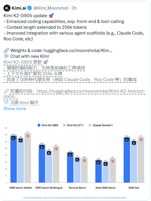 月之暗面推出Kimi新模型K2-0905，每秒能跑六七十到上百个字，高速API现在谁都能用了插图
