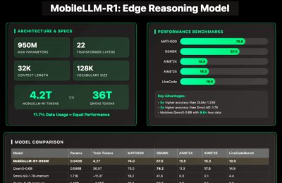 Meta AI 推出新轻量AI模型MobileLLM-R1，不到10亿参数但性能猛增缩略图
