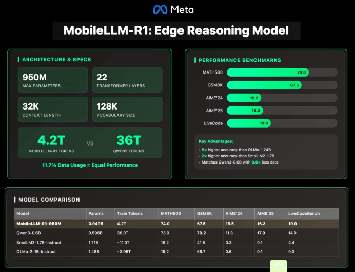 Meta AI 推出新轻量AI模型MobileLLM-R1,不到10亿参数但性能猛增插图 Meta AI 推出新轻量AI模型MobileLLM-R1,不到10亿参数但性能猛增插图