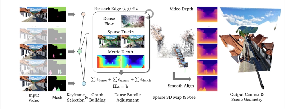 英伟达出新招!ViPE引擎让空间AI看3D更清楚插图1 英伟达出新招!ViPE引擎让空间AI看3D更清楚插图1