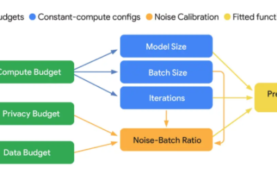 谷歌DeepMind出新招，VaultGemma能保护隐私缩略图