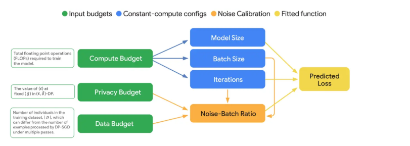 谷歌DeepMind出新招，VaultGemma能保护隐私插图
