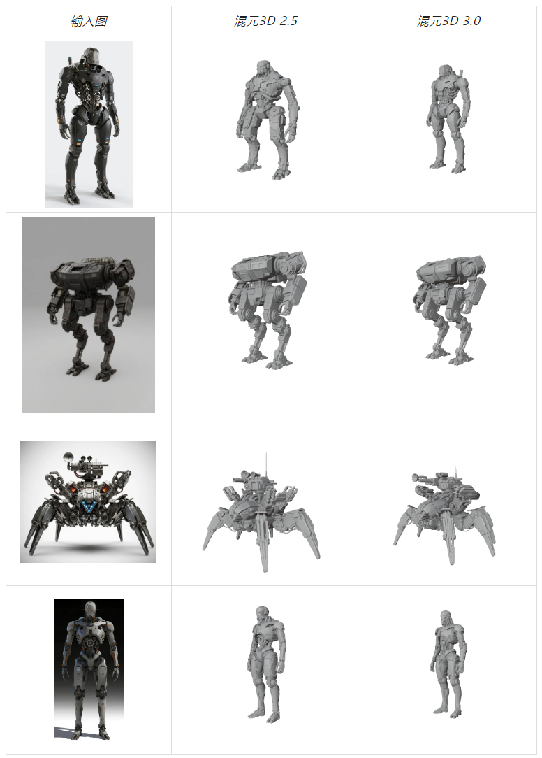 腾讯放大招！混元3D 3.0来了，建模准3倍还免费用插图1