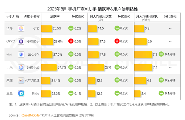 小米超级小爱太能干了，37.7%的人天天用，甩开其他手机助手一大截插图