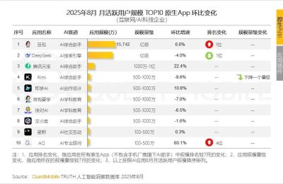 豆包杀疯了！凭啥把DeepSeek拉下马？缩略图