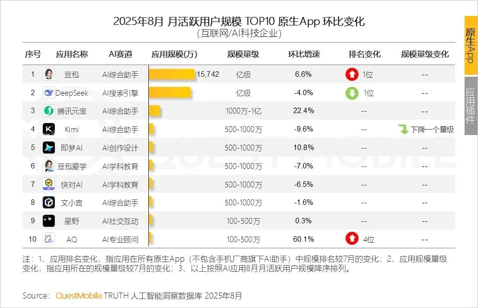 豆包杀疯了!凭啥把DeepSeek拉下马?插图 豆包杀疯了!凭啥把DeepSeek拉下马?插图