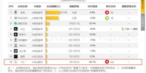 QuestMobile评出中国AI应用TOP10，豆包、元宝、AQ都上榜了缩略图