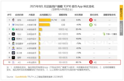 QuestMobile评出中国AI应用TOP10，豆包、元宝、AQ都上榜了缩略图
