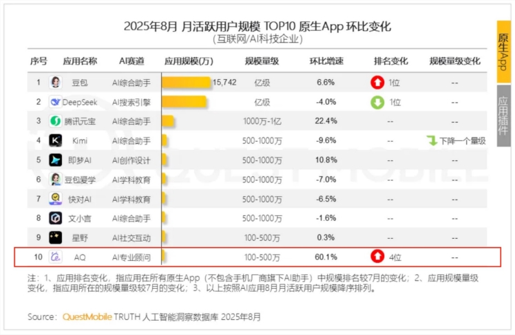 QuestMobile评出中国AI应用TOP10,豆包、元宝、AQ都上榜了插图 QuestMobile评出中国AI应用TOP10,豆包、元宝、AQ都上榜了插图