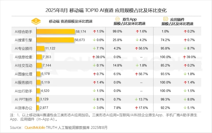 QuestMobile评出中国AI应用TOP10,豆包、元宝、AQ都上榜了插图1 QuestMobile评出中国AI应用TOP10,豆包、元宝、AQ都上榜了插图1