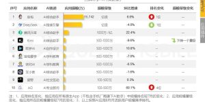 豆包用户超DeepSeek，成国内第一AI应用缩略图