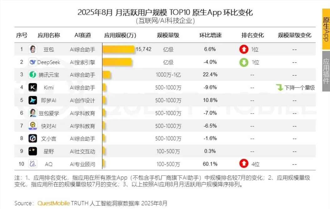 豆包用户超DeepSeek,成国内第一AI应用插图 豆包用户超DeepSeek,成国内第一AI应用插图