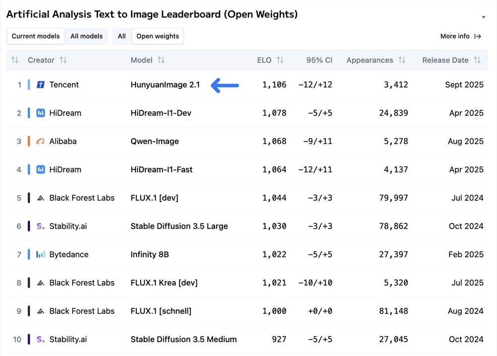 腾讯HunyuanImage 2.1杀疯了！开源2K画质，一键生成高清艺术大作？插图