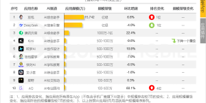 豆包8月用户爆了，AI应用月活干到第一，把DeepSeek都超了缩略图