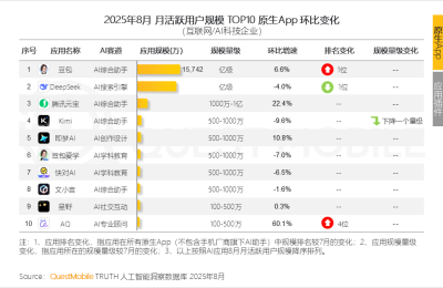 豆包8月用户爆了，AI应用月活干到第一，把DeepSeek都超了缩略图