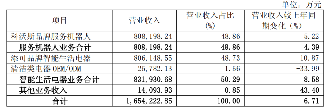 扫地机器人卷疯了,科沃斯下半场怎么玩?插图2 扫地机器人卷疯了,科沃斯下半场怎么玩?插图2