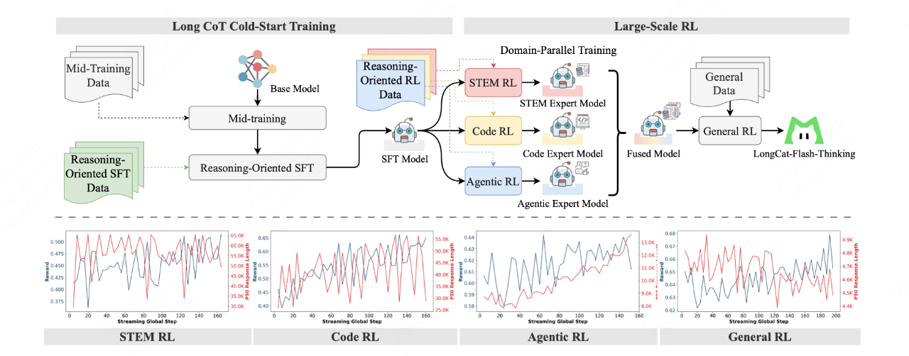 美团搞出个超牛推理模型,速度飞快还拿下了行业第一插图 美团搞出个超牛推理模型,速度飞快还拿下了行业第一插图
