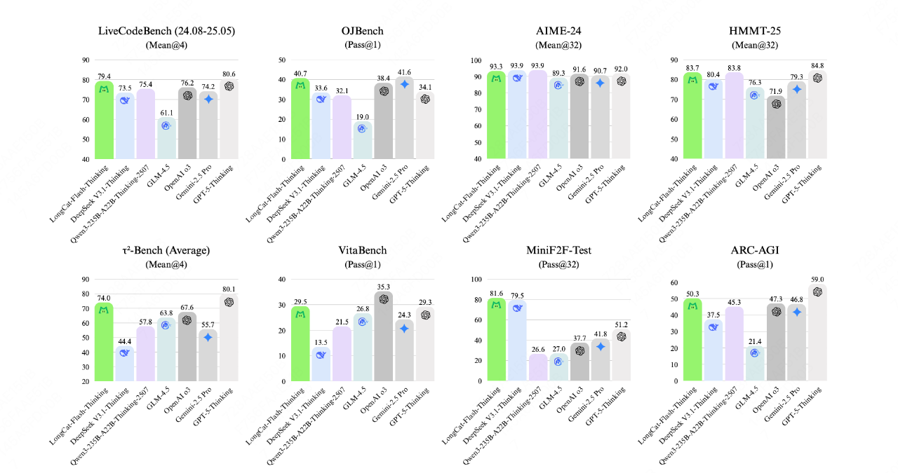 美团搞出个超牛推理模型,速度飞快还拿下了行业第一插图1 美团搞出个超牛推理模型,速度飞快还拿下了行业第一插图1