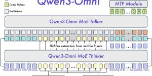 阿里通义半夜放大招：全球首个全能AI模型Qwen3-Omni来了，文字图片音视频全搞定，还开源！缩略图