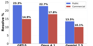 GPT-5编程测试为啥不及格？原来超六成题根本没做，算上这些分数可比Claude高多了缩略图
