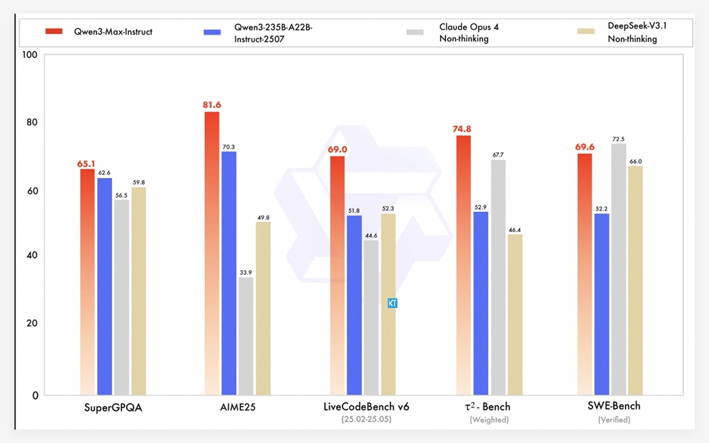 Qwen3-Max来了！不仅能写代码，还会自己动脑筋插图