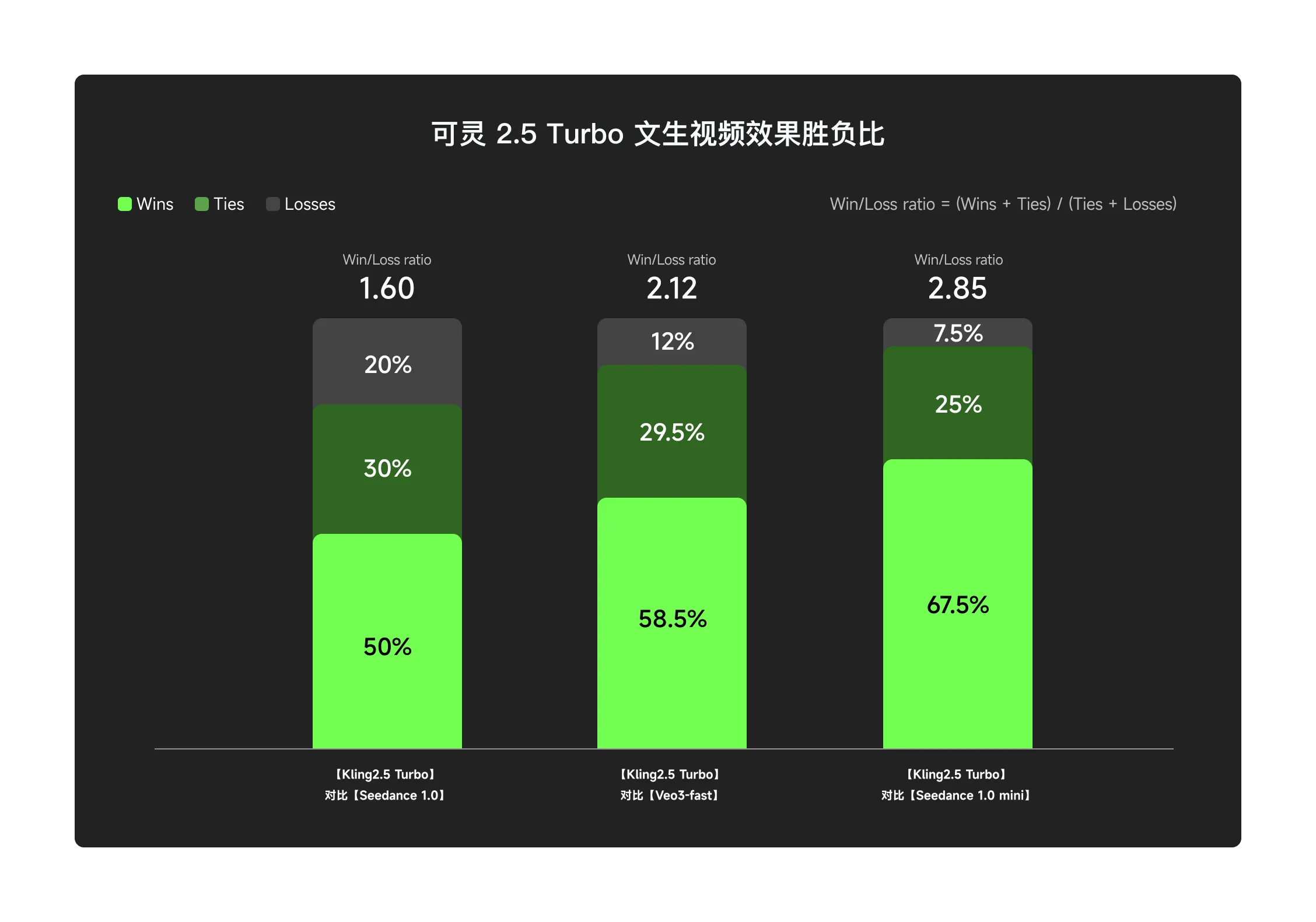 可灵2.5 Turbo来了!性能猛增30%还更便宜,AI做视频要白菜价了插图1 可灵2.5 Turbo来了!性能猛增30%还更便宜,AI做视频要白菜价了插图1