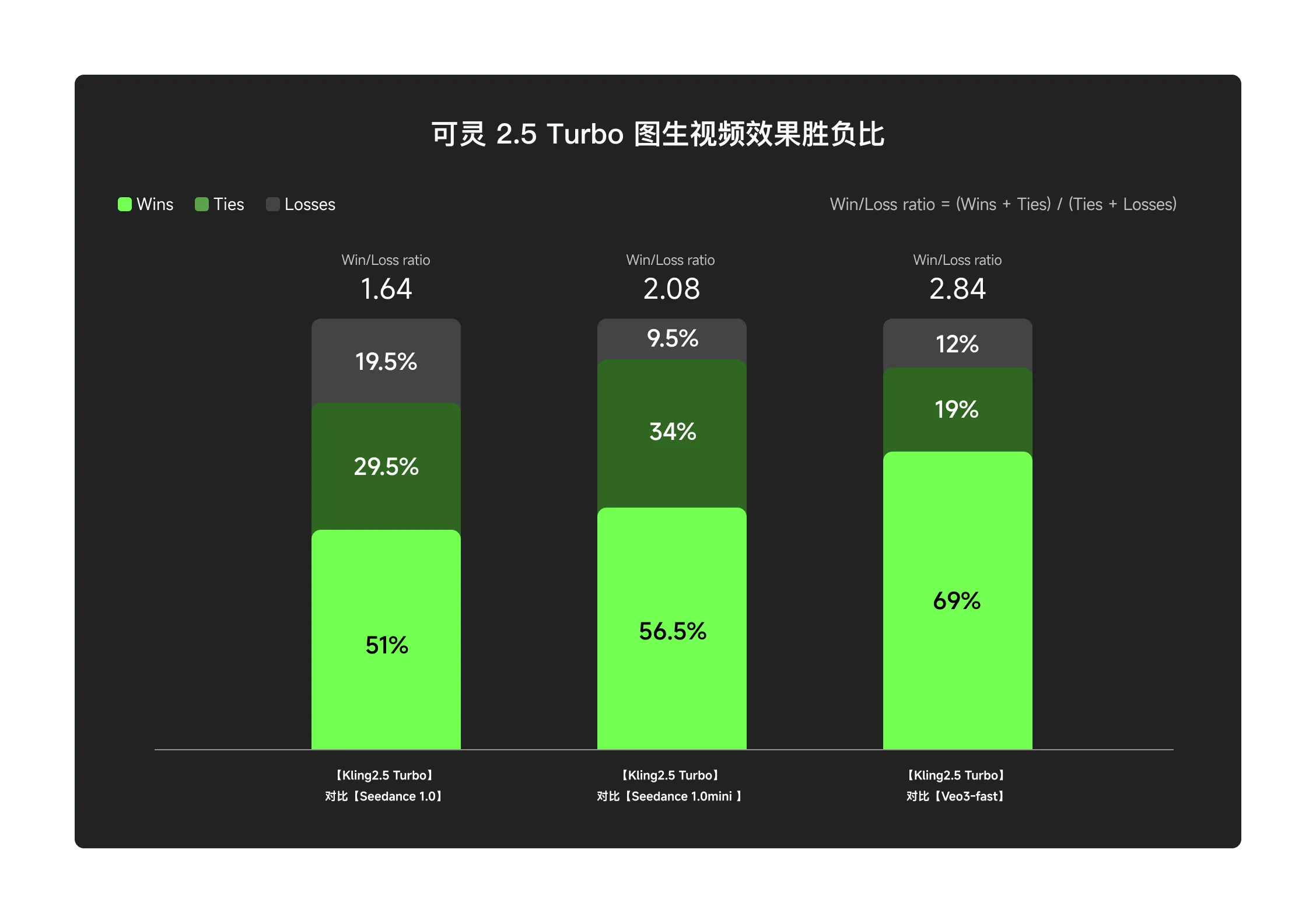 可灵2.5 Turbo来了!性能猛增30%还更便宜,AI做视频要白菜价了插图2 可灵2.5 Turbo来了!性能猛增30%还更便宜,AI做视频要白菜价了插图2