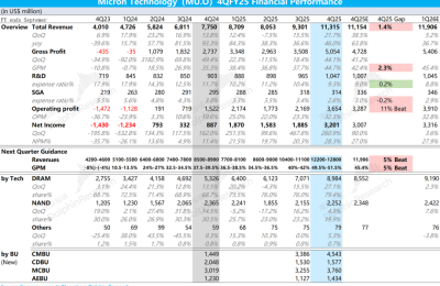 AI烧钱停不下来，美光说存储芯片要迎来大爆发了？缩略图